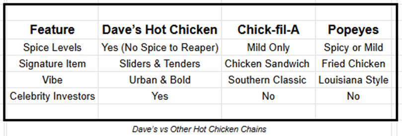 dave's hot chicken